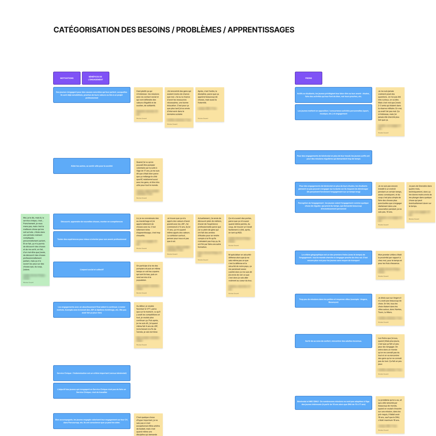 FigJam board analyzing the interviews, organized into motivations, barriers and levers, with findings and quotes from young people