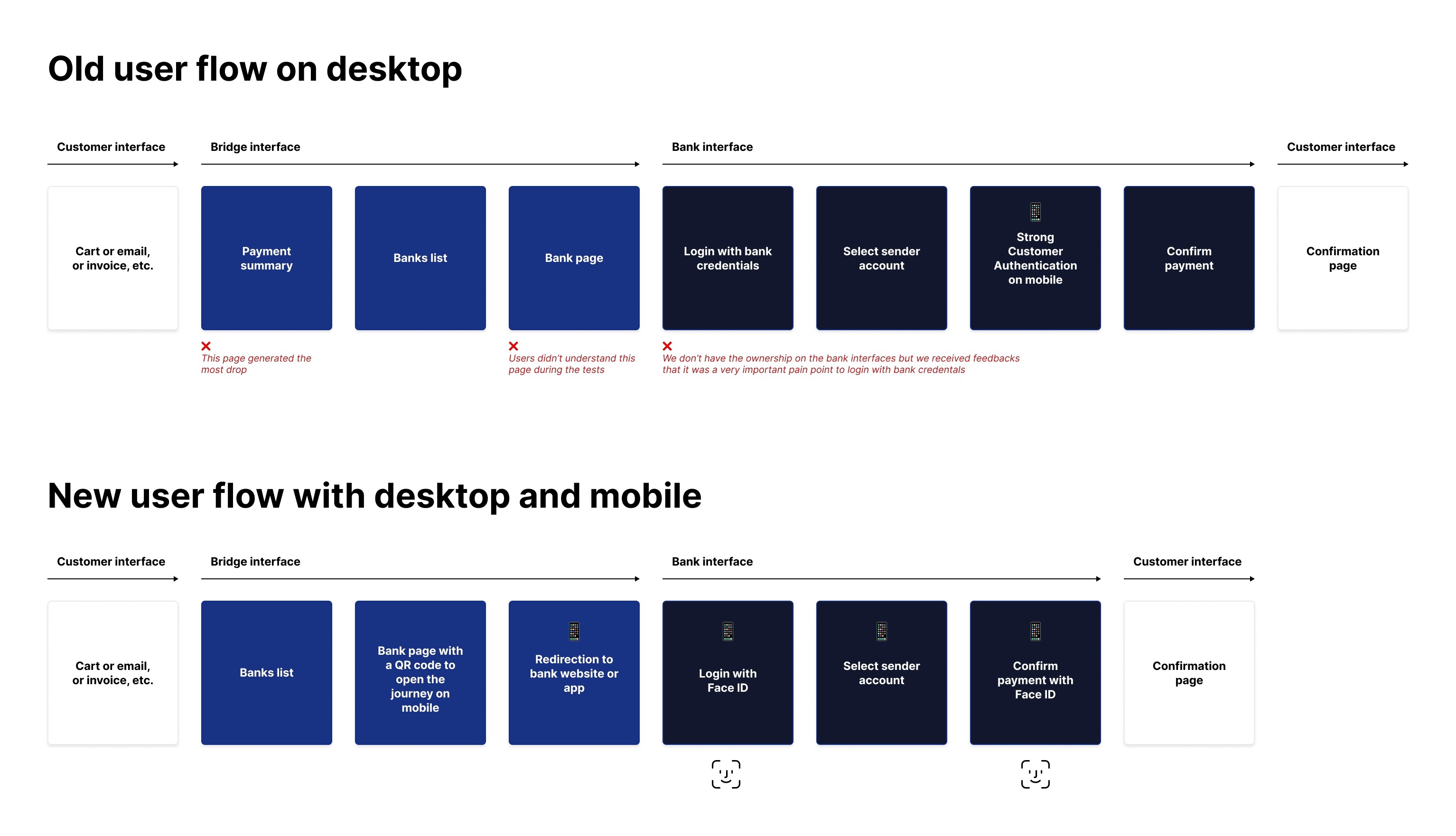 Mixpanel funnel analysis highlighting drop-off points in the payment flow